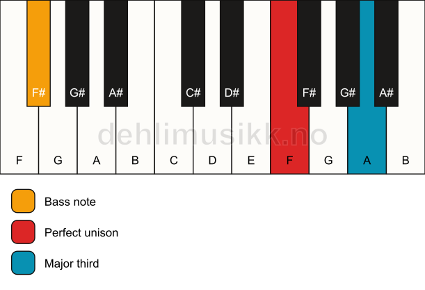 Piano keyboard showing the notes for a F 3/F# chord