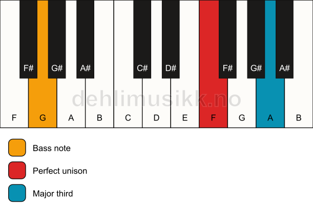 Piano keyboard showing the notes for a F 3/G chord