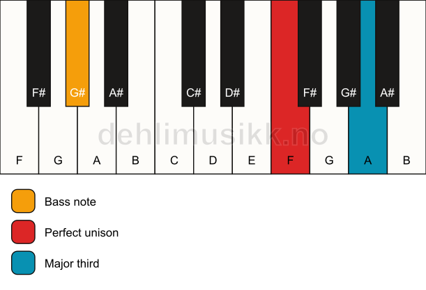 Piano keyboard showing the notes for a F 3/G# chord