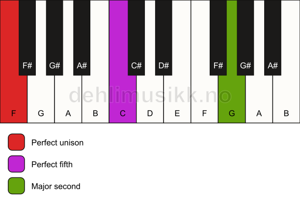 Piano keyboard showing the notes for a F 5(add9) chord
