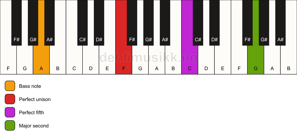 Piano keyboard showing the notes for a F 5(add9)/A chord