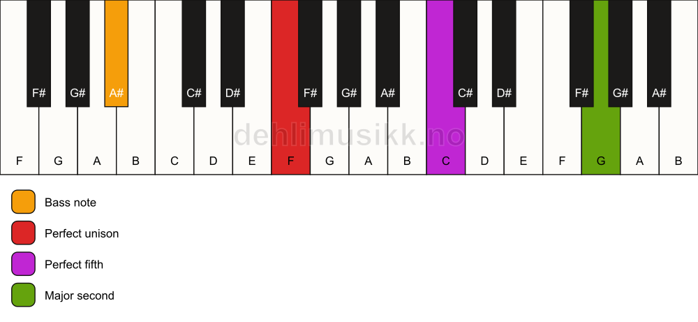 Piano keyboard showing the notes for a F 5(add9)/A# chord