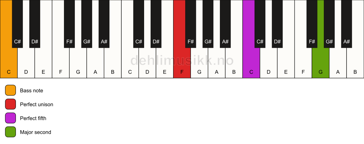 Piano keyboard showing the notes for a F 5(add9)/C chord