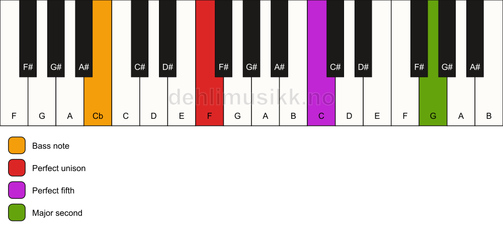 Piano keyboard showing the notes for a F 5(add9)/Cb chord
