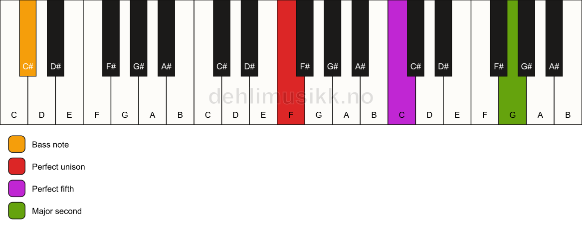 Piano keyboard showing the notes for a F 5(add9)/C# chord