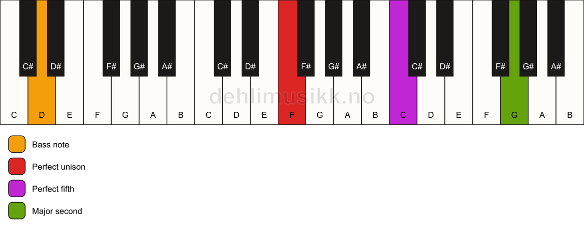 Piano keyboard showing the notes for a F 5(add9)/D chord