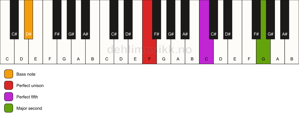 Piano keyboard showing the notes for a F 5(add9)/D# chord
