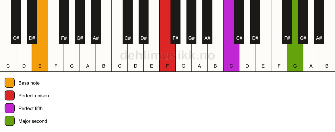 Piano keyboard showing the notes for a F 5(add9)/E chord
