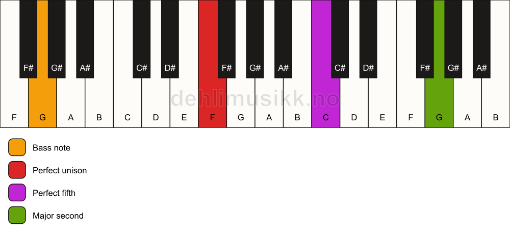 Piano keyboard showing the notes for a F 5(add9)/G chord