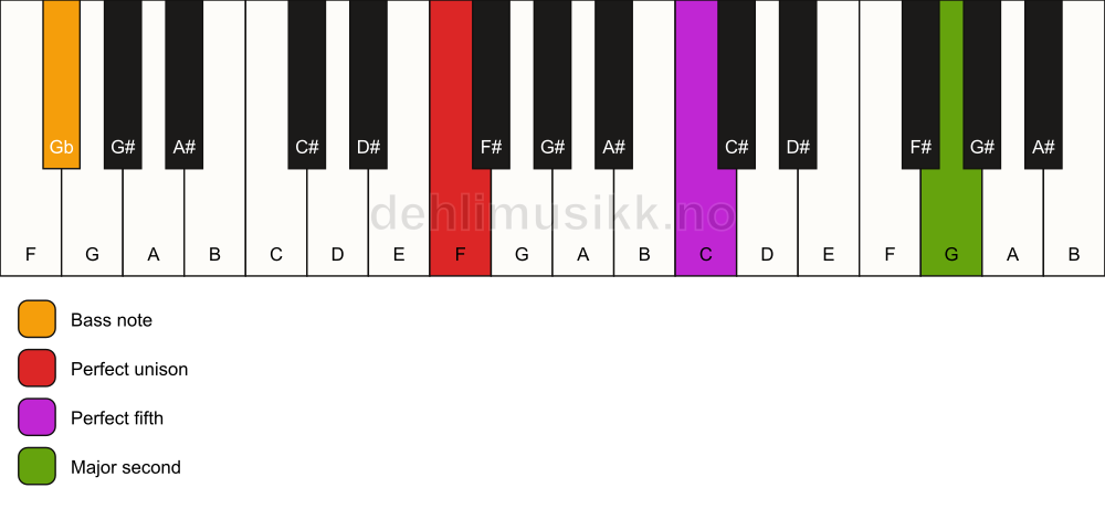 Piano keyboard showing the notes for a F 5(add9)/Gb chord