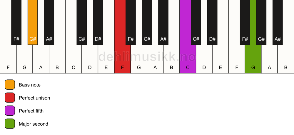Piano keyboard showing the notes for a F 5(add9)/G# chord