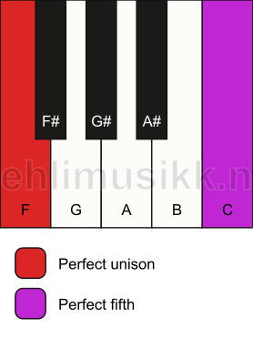 Piano keyboard showing the notes for a F 5 chord