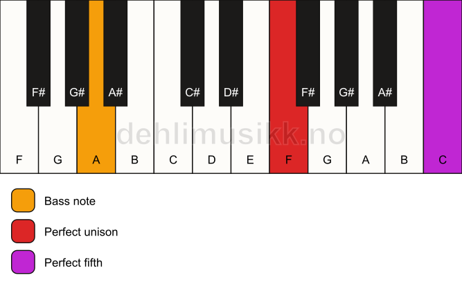 Piano keyboard showing the notes for a F 5/A chord