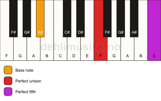 Piano keyboard showing the notes for a F 5/A# chord
