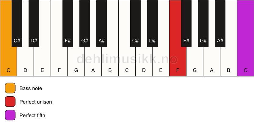 Piano keyboard showing the notes for a F 5/C chord
