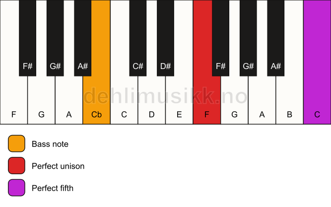 Piano keyboard showing the notes for a F 5/Cb chord