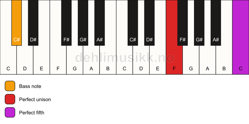 Piano keyboard showing the notes for a F 5/C# chord