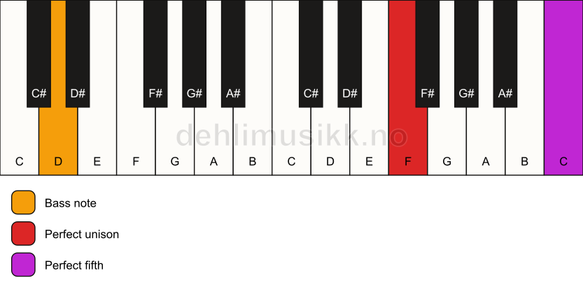 Piano keyboard showing the notes for a F 5/D chord