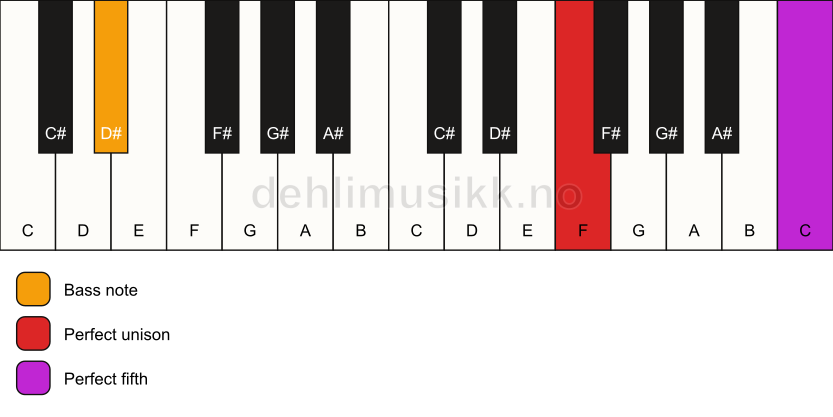 Piano keyboard showing the notes for a F 5/D# chord