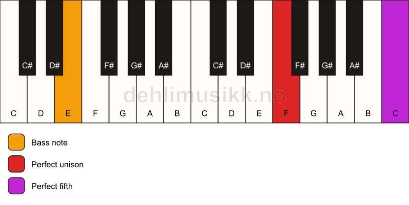 Piano keyboard showing the notes for a F 5/E chord