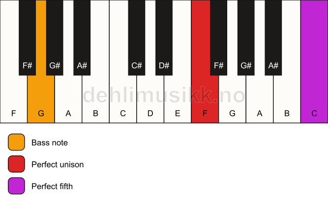 Piano keyboard showing the notes for a F 5/G chord