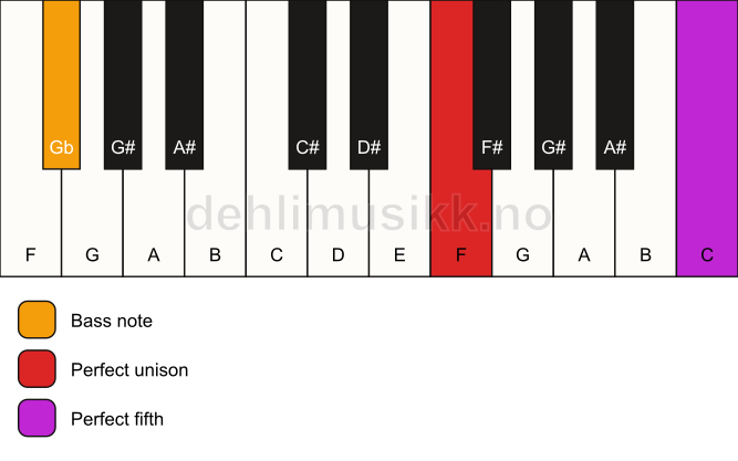 Piano keyboard showing the notes for a F 5/Gb chord