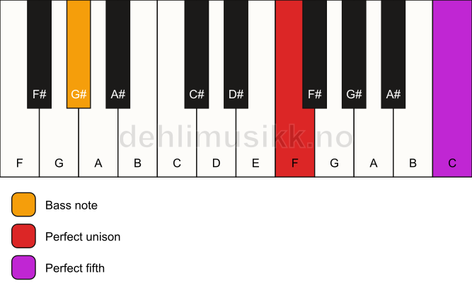Piano keyboard showing the notes for a F 5/G# chord