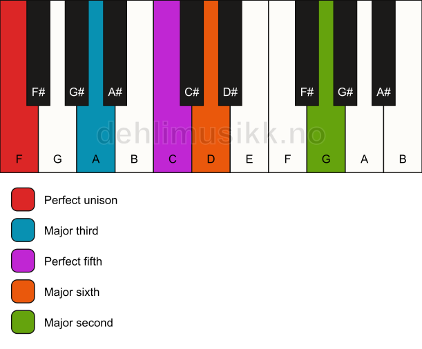 Piano keyboard showing the notes for a F 6(add9) chord