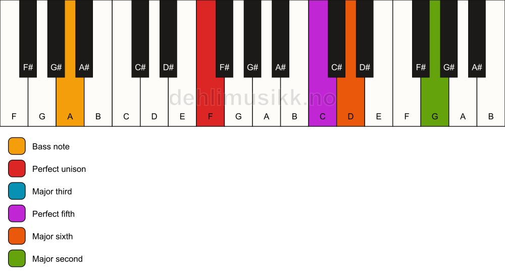 Piano keyboard showing the notes for a F 6(add9)/A chord