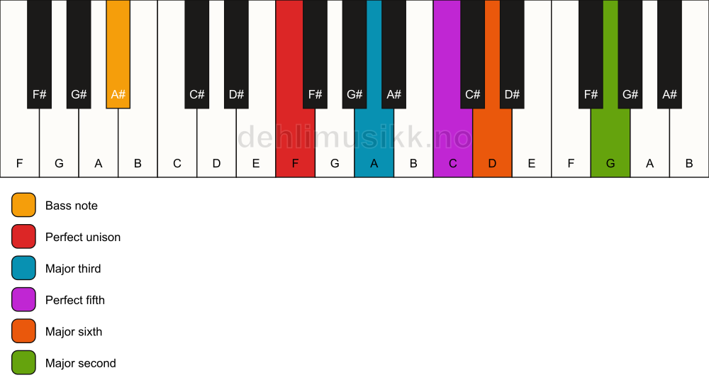 Piano keyboard showing the notes for a F 6(add9)/A# chord