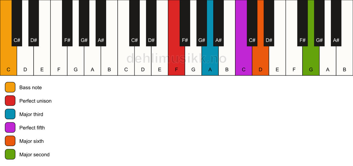 Piano keyboard showing the notes for a F 6(add9)/C chord