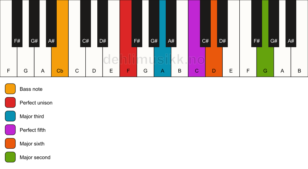 Piano keyboard showing the notes for a F 6(add9)/Cb chord
