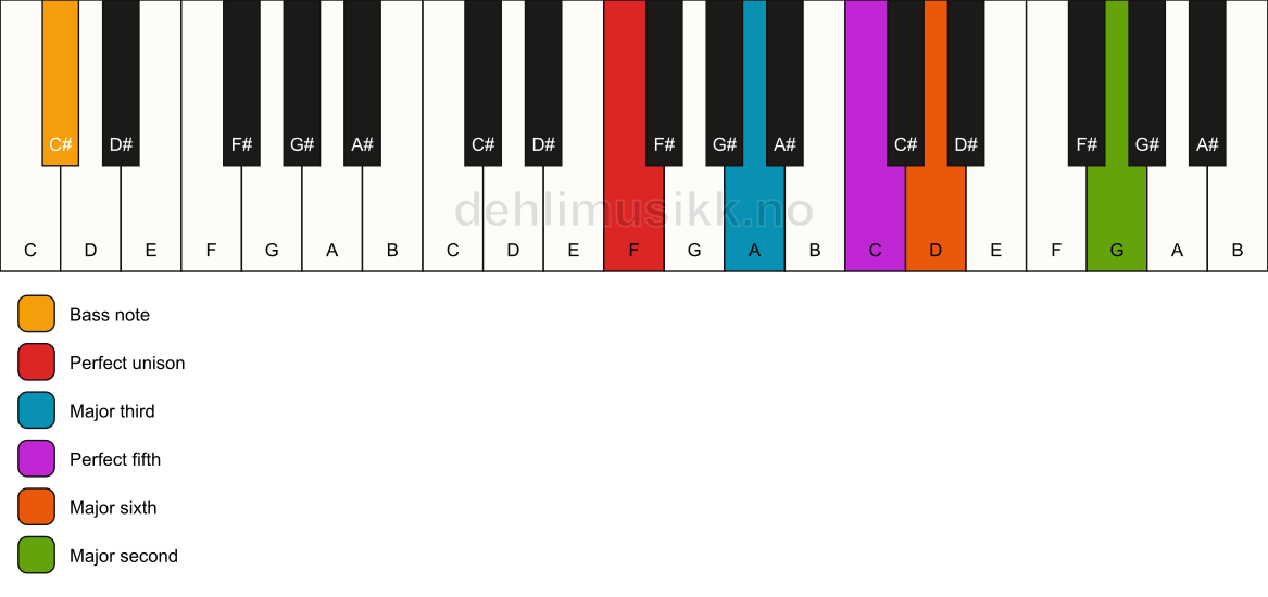 Piano keyboard showing the notes for a F 6(add9)/C# chord