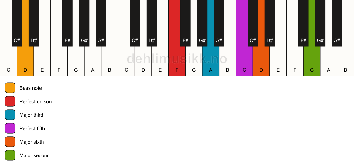 Piano keyboard showing the notes for a F 6(add9)/D chord