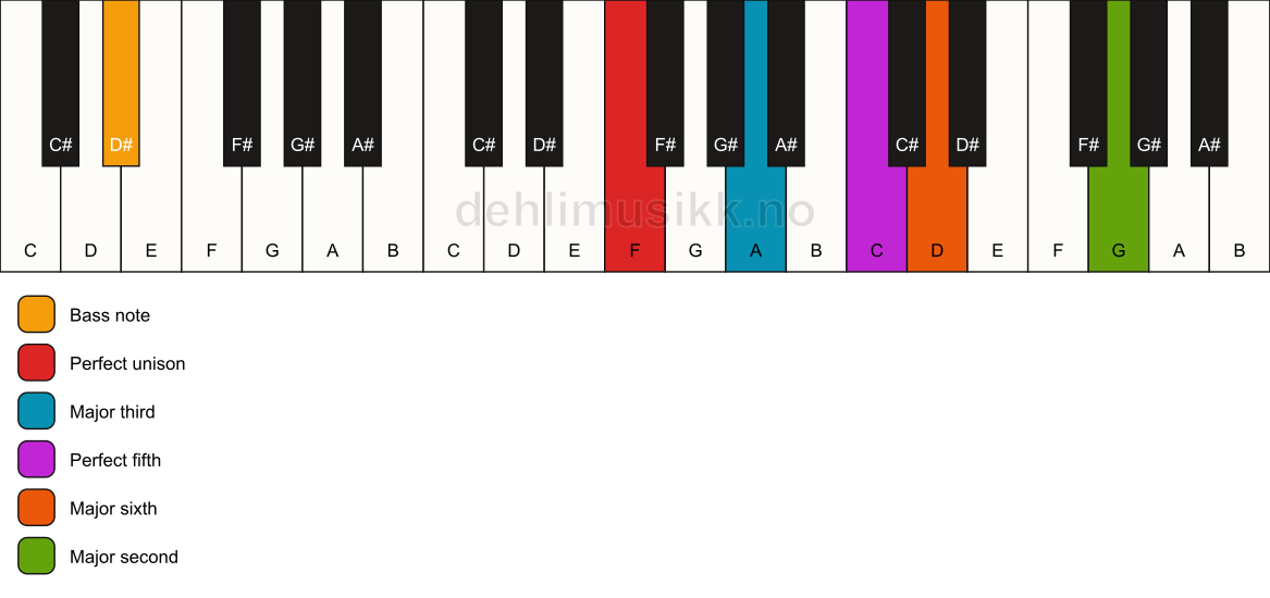 Piano keyboard showing the notes for a F 6(add9)/D# chord