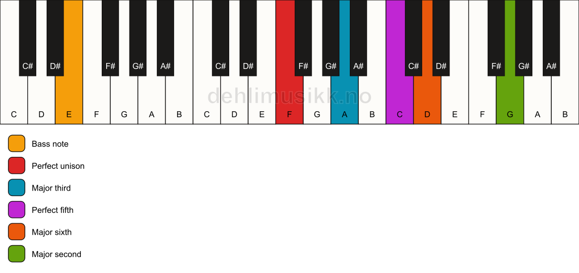 Piano keyboard showing the notes for a F 6(add9)/E chord