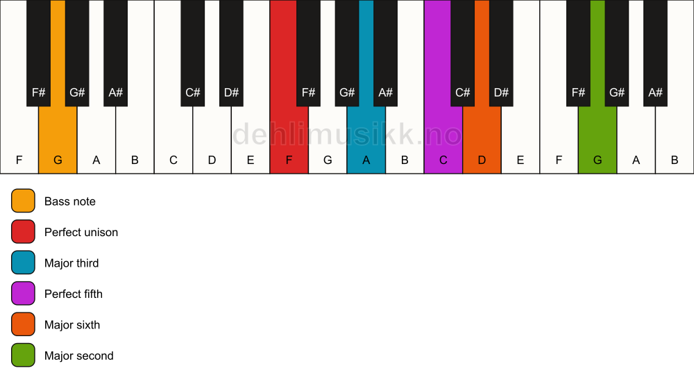 Piano keyboard showing the notes for a F 6(add9)/G chord