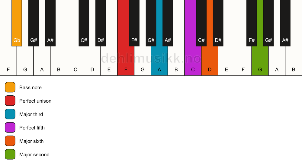 Piano keyboard showing the notes for a F 6(add9)/Gb chord