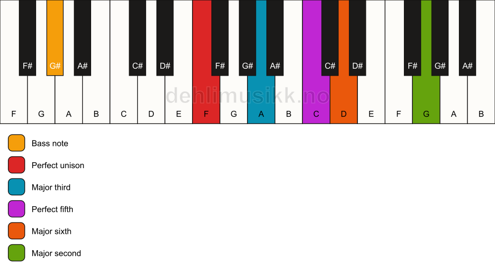 Piano keyboard showing the notes for a F 6(add9)/G# chord
