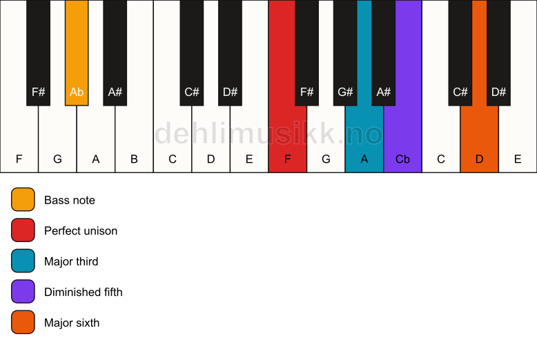 Piano keyboard showing the notes for a F 6(b5)/Ab chord