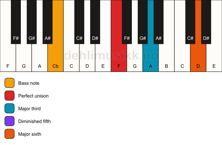 Piano keyboard showing the notes for a F 6(b5)/Cb chord