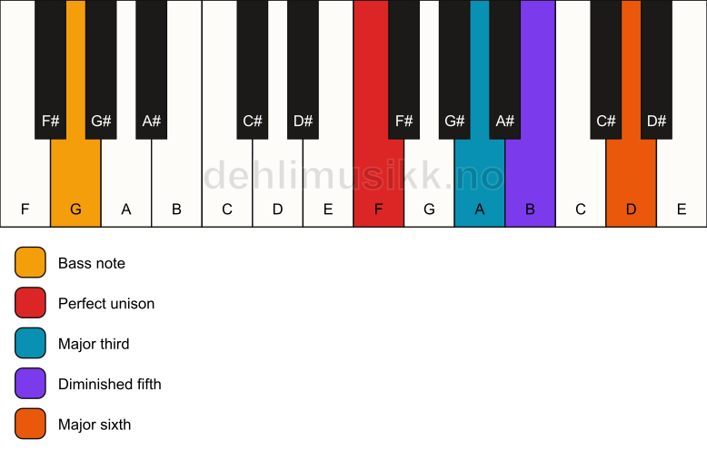Piano keyboard showing the notes for a F 6(b5)/G chord