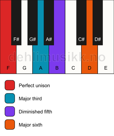 Piano keyboard showing the notes for a F 6(b5) chord