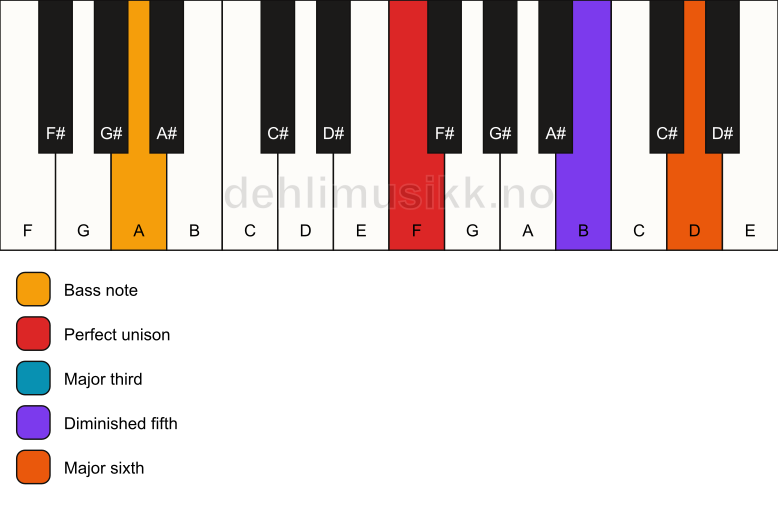 Piano keyboard showing the notes for a F 6(b5)/A chord