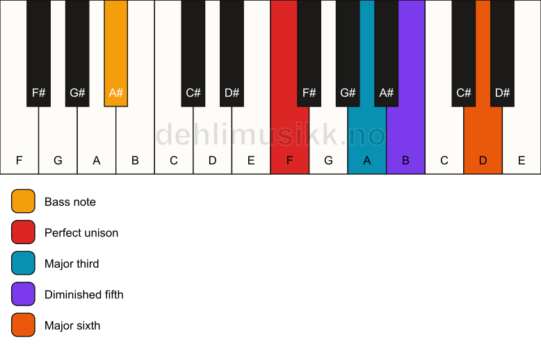 Piano keyboard showing the notes for a F 6(b5)/A# chord