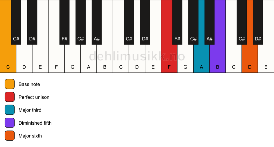 Piano keyboard showing the notes for a F 6(b5)/C chord