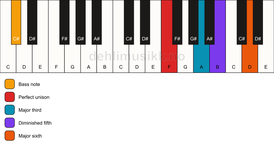 Piano keyboard showing the notes for a F 6(b5)/C# chord