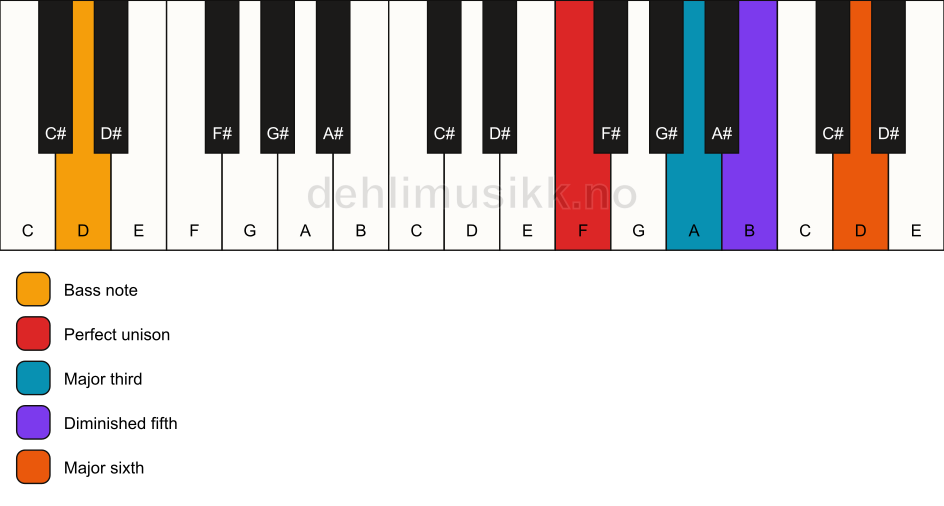 Piano keyboard showing the notes for a F 6(b5)/D chord