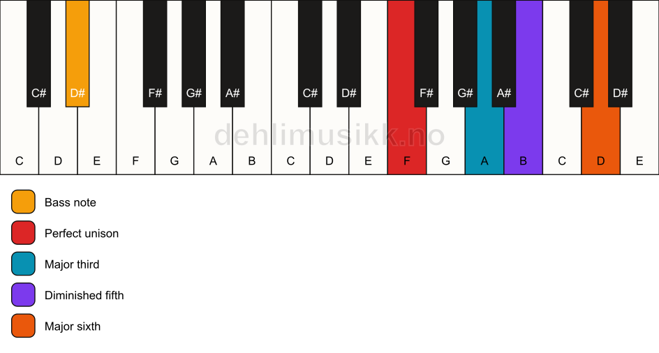 Piano keyboard showing the notes for a F 6(b5)/D# chord
