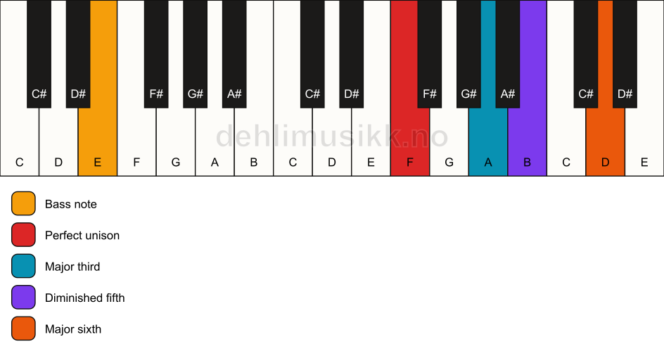 Piano keyboard showing the notes for a F 6(b5)/E chord